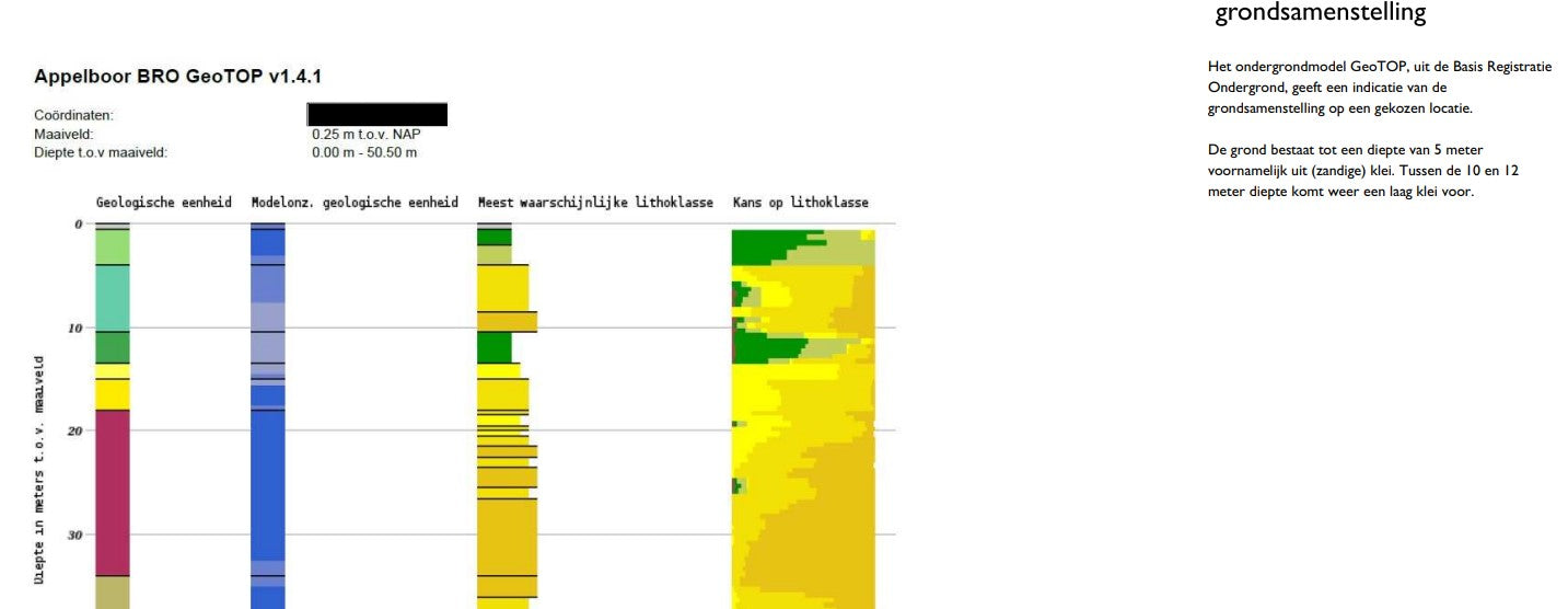 Analyse Projectlocatie