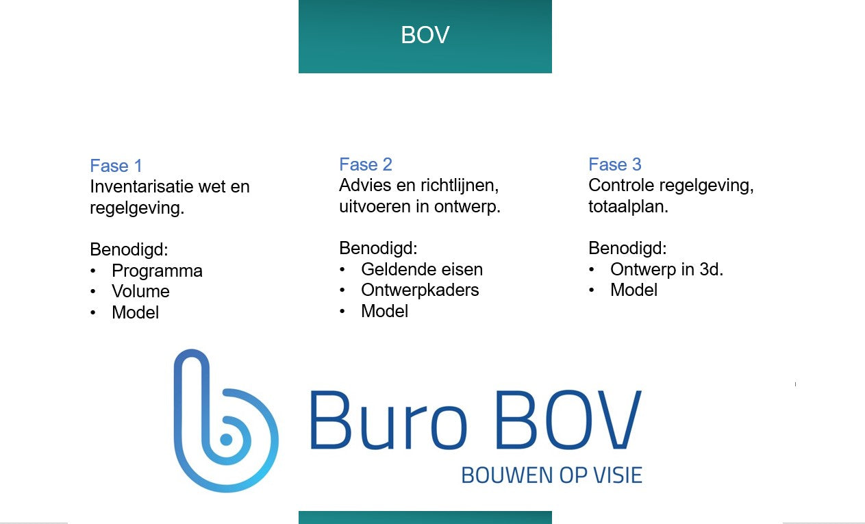 Bouwbesluit analyse -Fase 3